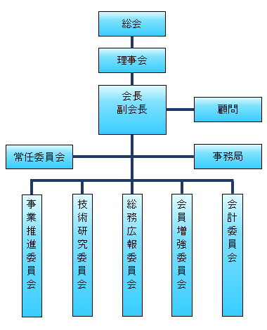 IBIS組織図